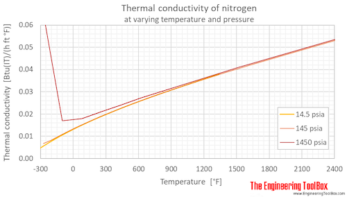 Nitrogen thermal conductivity pressure F