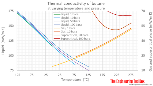Butane thermal conductivity pressure C