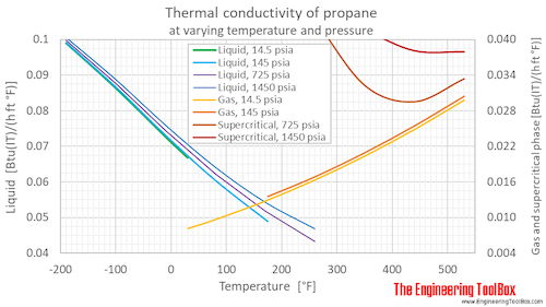 Butane thermal conductivity pressure F
