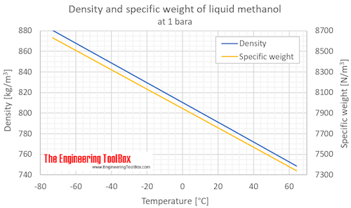 Methanol density 1 bara C