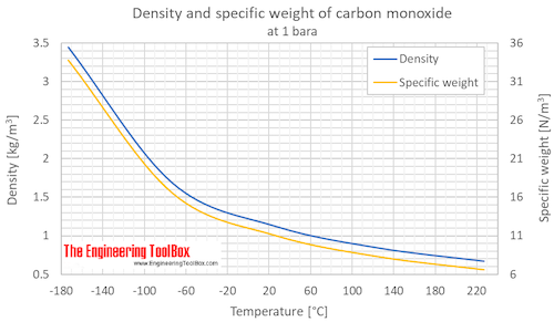 CO density 1 bara C