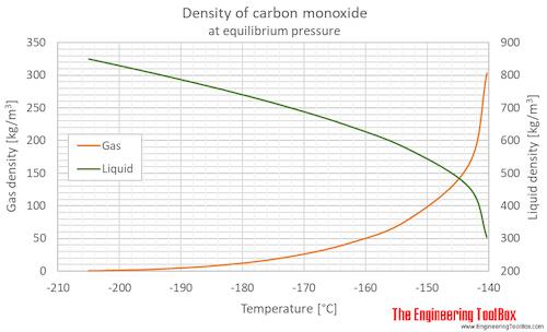 CO density equlibrium C