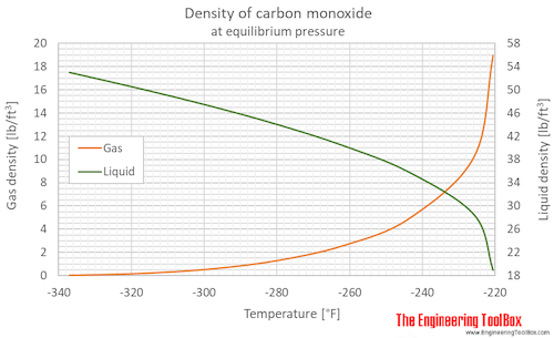 CO density equlibrium F
