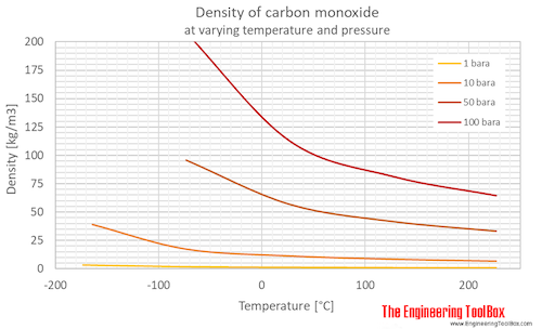 CO density pressure C