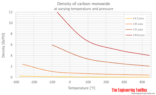 CO density pressure F