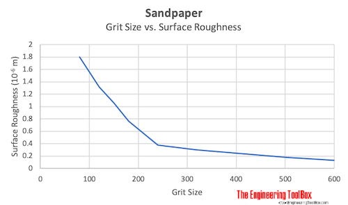 Sandpaper - grit size vs. surface roughness