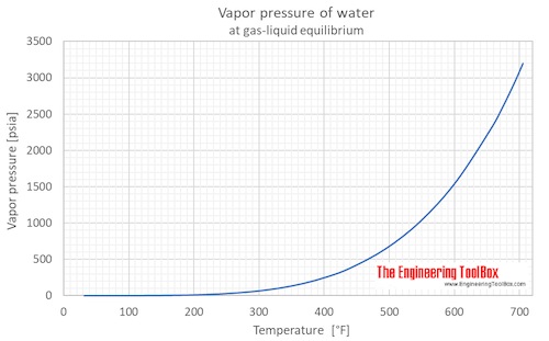 Water equilibrium vapor pressure F