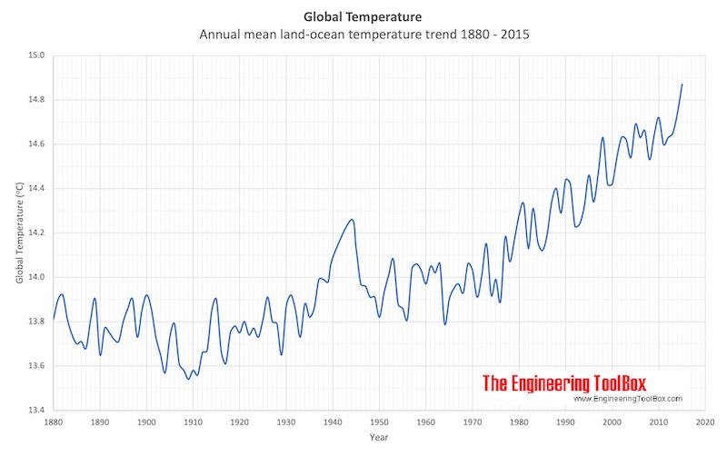 Annual Global Temperature Trend 1880 - 2015 
