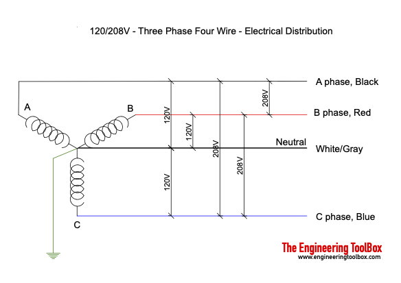 120/208V three phase four wire wye electrical distribution system
