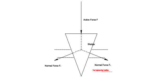 wedge - normal forces vs avtual force
