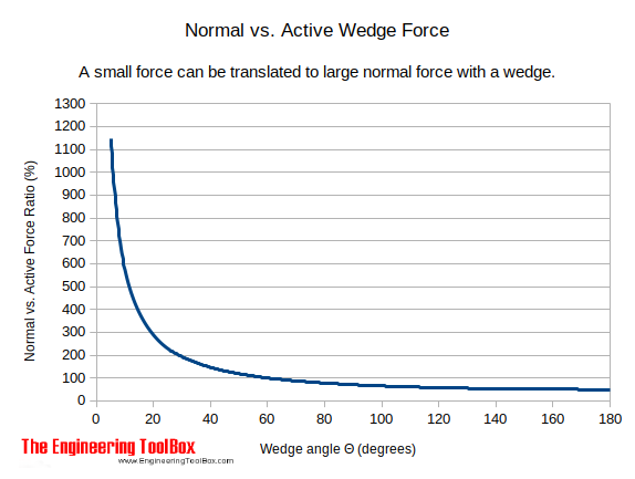 Wedge - Normal vs. Aktive Force Ratio 