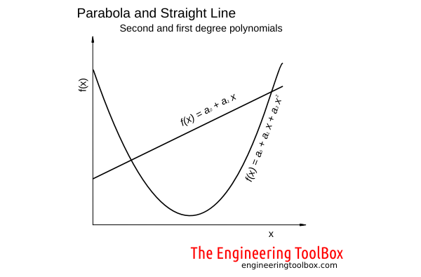 polynomial prabola straight line