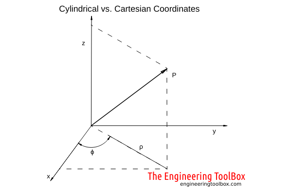 cylindrical to cartesian coordinates