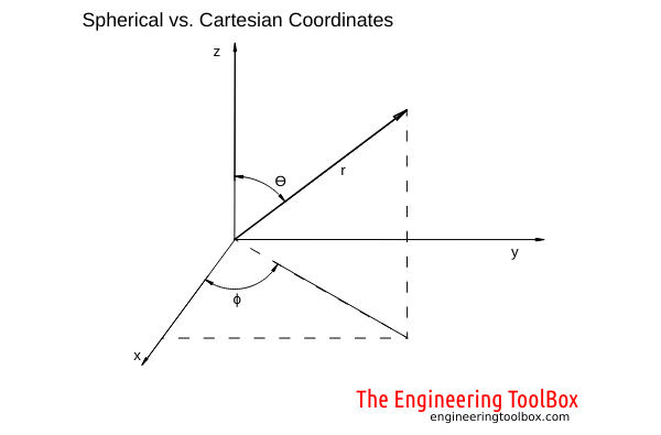 spherical polar to cartesian coordinates