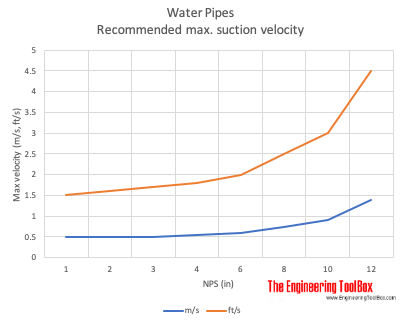 Water Pipes - Maximum Suction Velocity