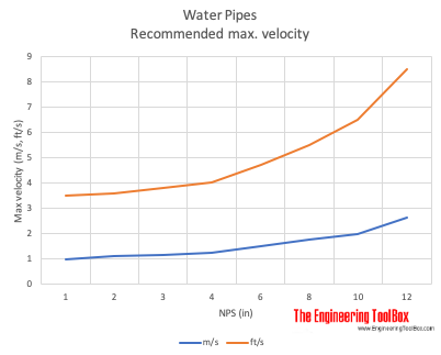 Water pipes - maximum recommended flow velocity