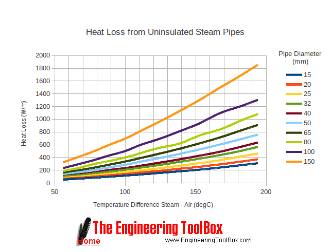 heat loss uninsulated steam pipes