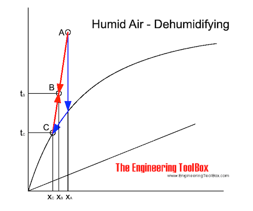 Mollier diagram - cooling and dehumidification