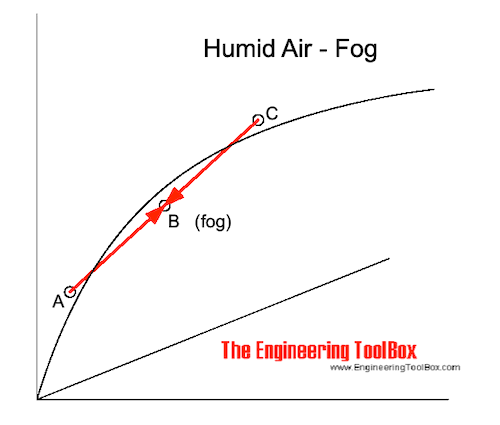 Mixing hot and cold air - creating fog