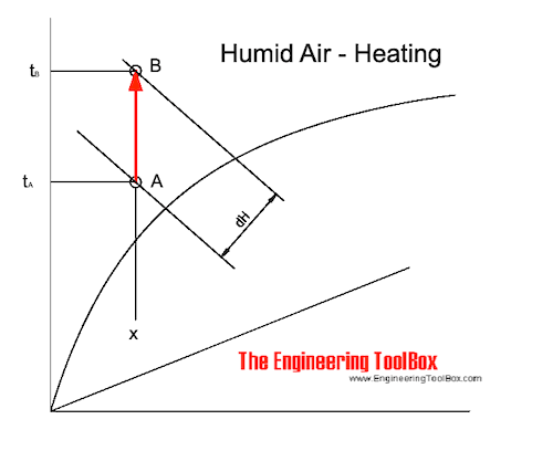 Moist air - heating in Mollier chart