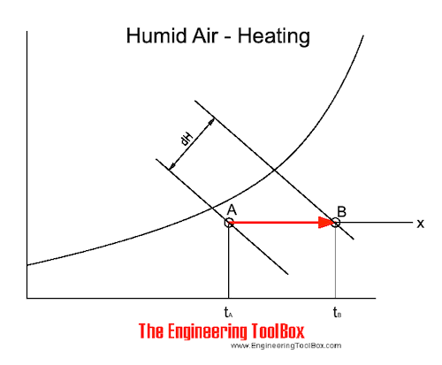 Moist air - heating in pshycrometric chart