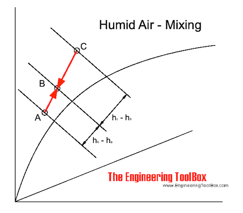 Moist air - change of state by mixing air - Mollier diagram