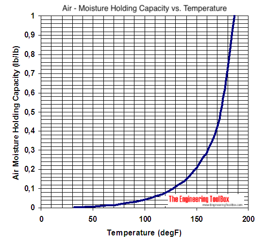 Air - moisture holding capacity - Imperial units