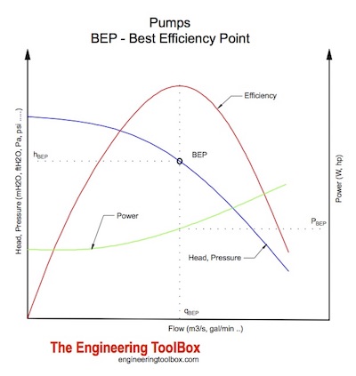 Pump - BEP - Best Efficiency Point