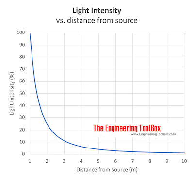 Light intensity vs. distance from source