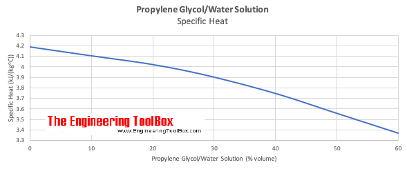 Propylene glycol water solutions - specific heat