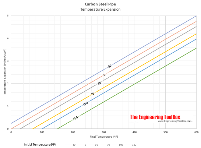 Steel pipes - temperature expansion diagram - in fahrenheit