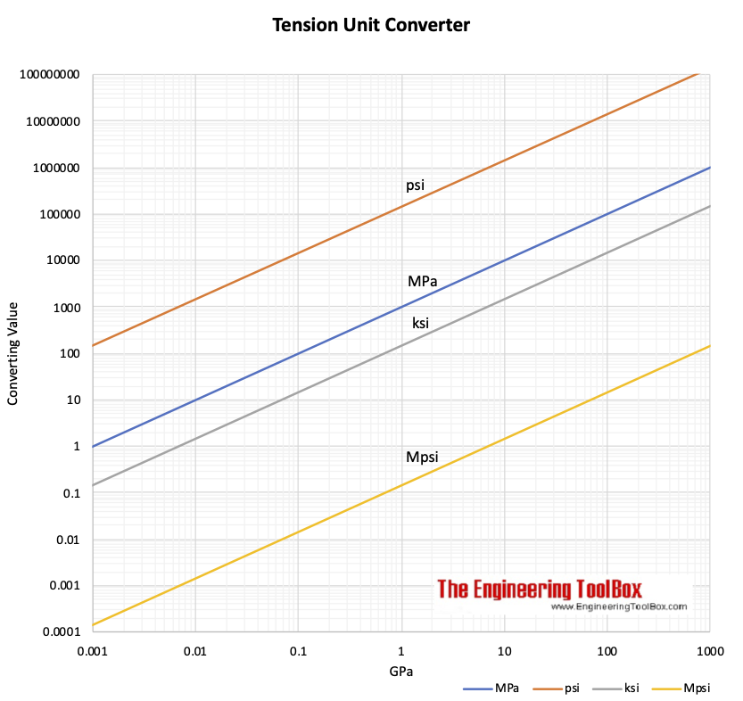 Tension Unit Converter Chart