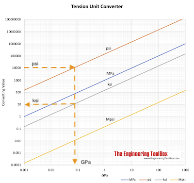 Tension unit converter chart example