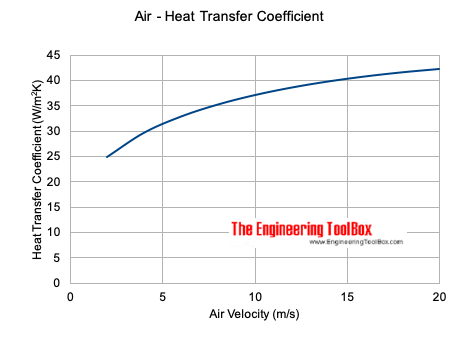 Heat transfer coefficient in units of (W/square meter K) on the vertical axis and velocity in m/s on the horizontal axis. The curve starts from a heat transfer coefficient value near 22 at roughly 3 m/s and curving gently upward and leveling out before reaching roughly 35 at 20 m/s.