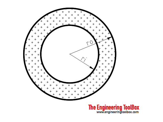 Hydraulic Diameter of circular tube with inside circular tube