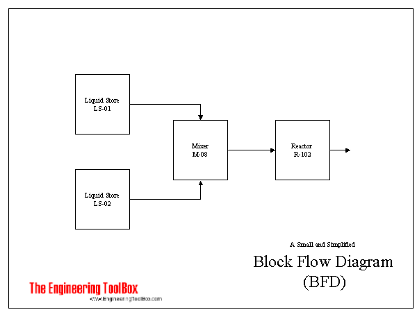 Block Flow Diagram - BFD