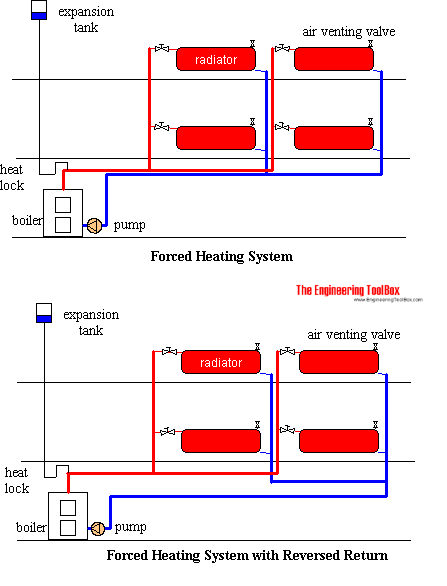 Forced Circulation Heating System