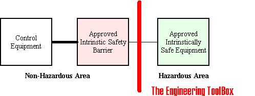 Intrinsically Safe Barrier