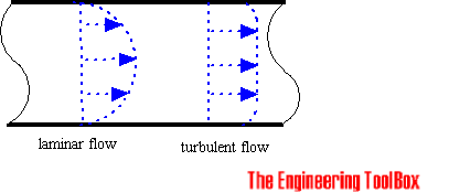 Flow meter - laminar or turbulent flow