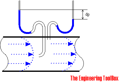 Flow meter - pitot tube 