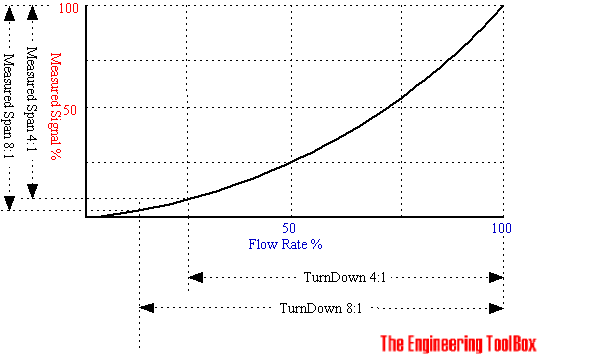 Fluid flow meter - turn down ratio diagram