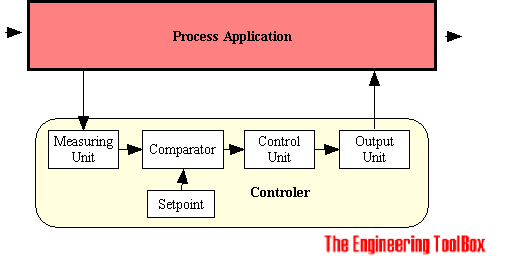 Process control loop