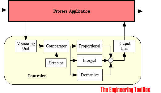 Process controller