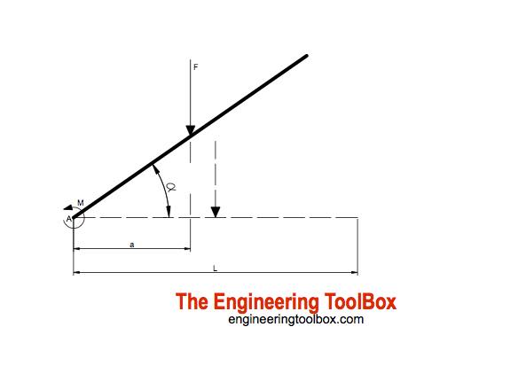 Elevation of beam or drawbridge