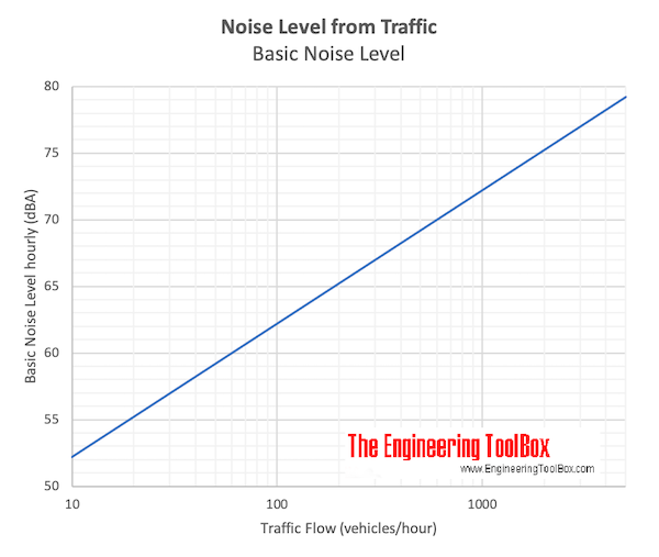 Noise level from traffic chart