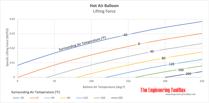 Hot Air Balloon - Specific Lifting Force - Imparial Units