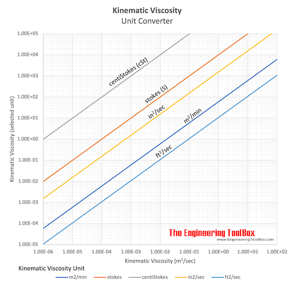 Kinematic viscosity units converting chart 