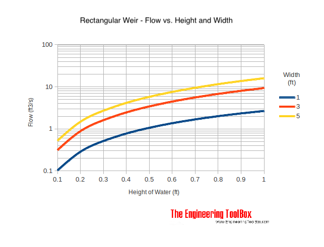Rectangular Weir - flow rate measurement 