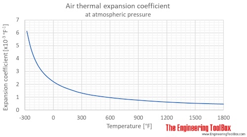 Air thermal expansion 1atm temp F