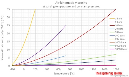 Air Kinematic viscosity pressure C